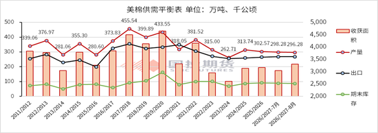 【点评报告|棉花】2026年8月USDA棉花供需报告解读