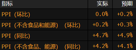 美国PPI放缓幅度超过预期 受到能源和食品价格下降带动