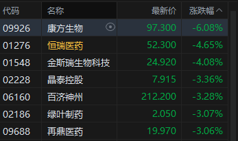 港股午评：恒指跌0.93% 科指跌1.79% 科网股普跌 黄金股回暖 京东系集体承压 京东跌超10%