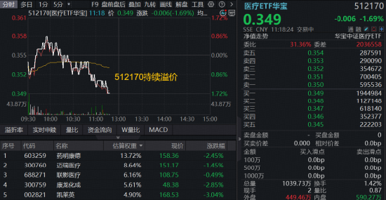 五连阳后迎回调，华宝基金医疗ETF（512170）场内高频溢价！CXO龙头集体调整	，药明康德跌逾2%