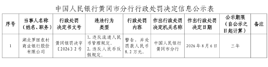 湖北罗田农村商业银行被罚8.2万元：违反流通人民币管理规定、违反人民币反假规定