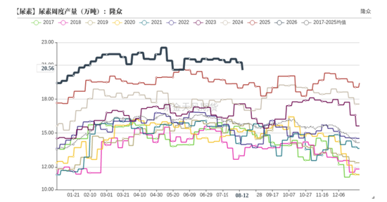 尿素:物极必反