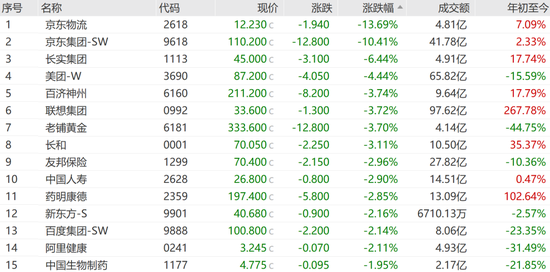 中国黄金国际	，逆市大涨近15%