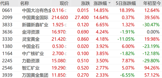 中国黄金国际，逆市大涨近15%