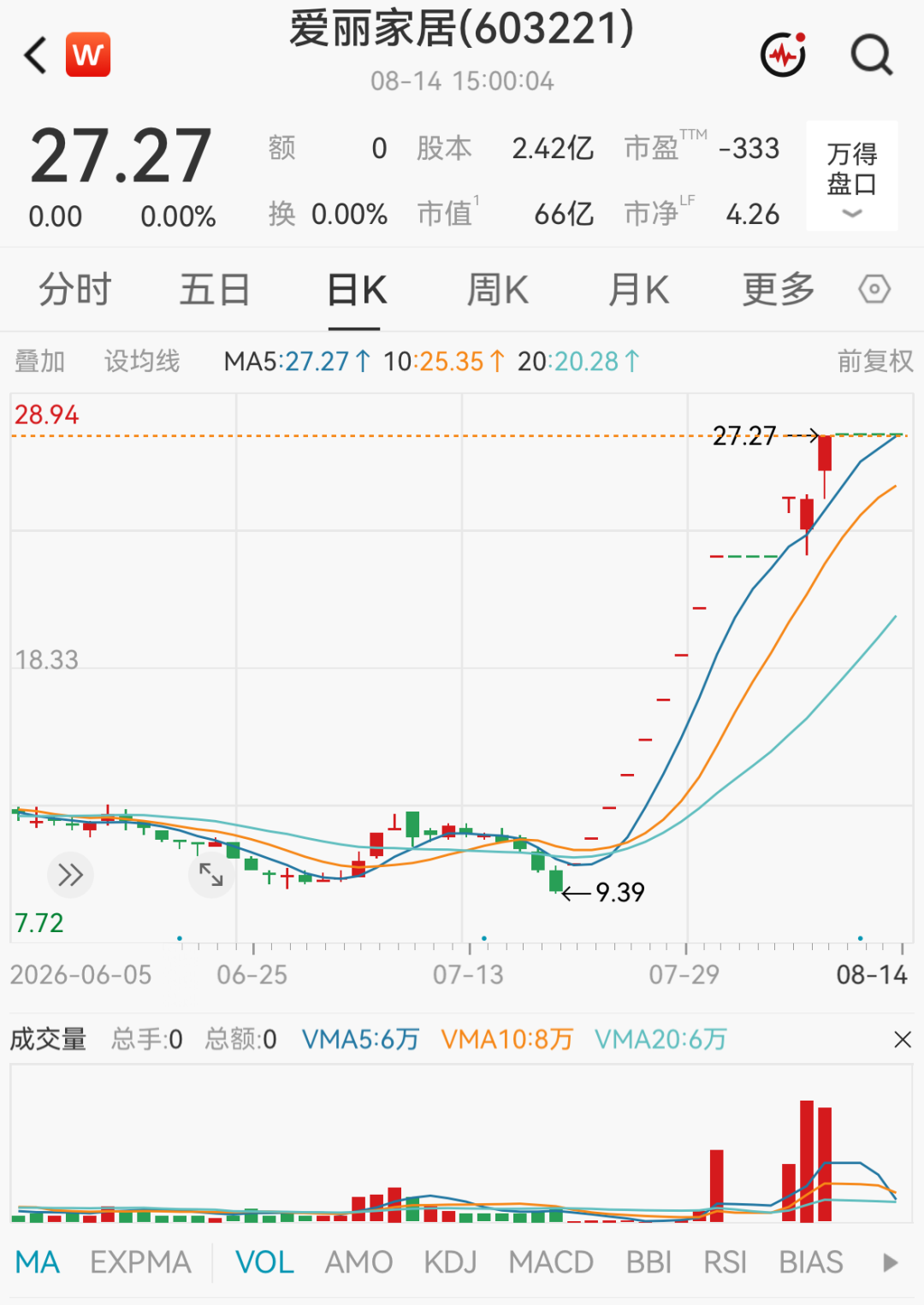 多只大涨牛股	，被交易所重点监控