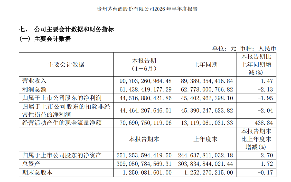 贵州茅台上半年净利下滑1.95%，i茅台收入超400亿元贡献四成营收