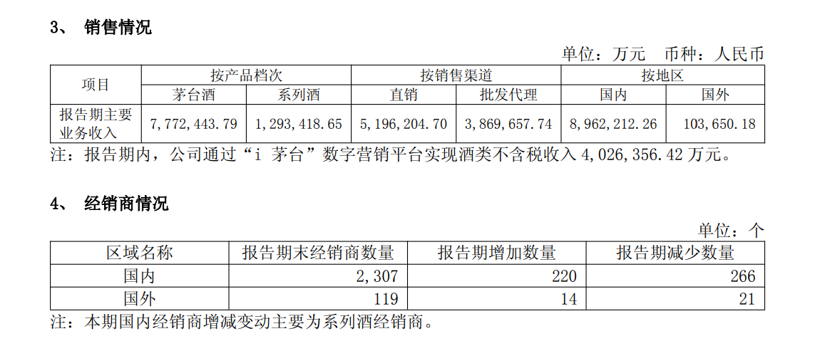 贵州茅台上半年净利下滑1.95%，i茅台收入超400亿元贡献四成营收