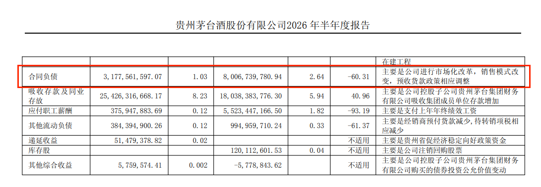 贵州茅台上半年净利下滑1.95%，i茅台收入超400亿元贡献四成营收