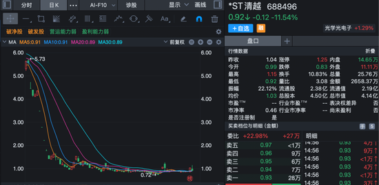 重大违法+股价低于1元！这家4亿市值公司遭遇退市“双雷”悬顶
