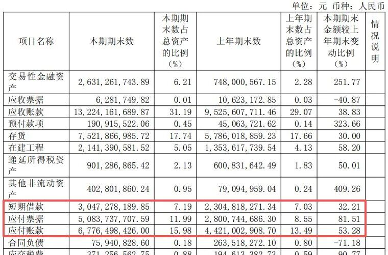 600183，上半年净利润同比增超130%！年内股价已翻倍，中东主权财富基金退出前十大股东