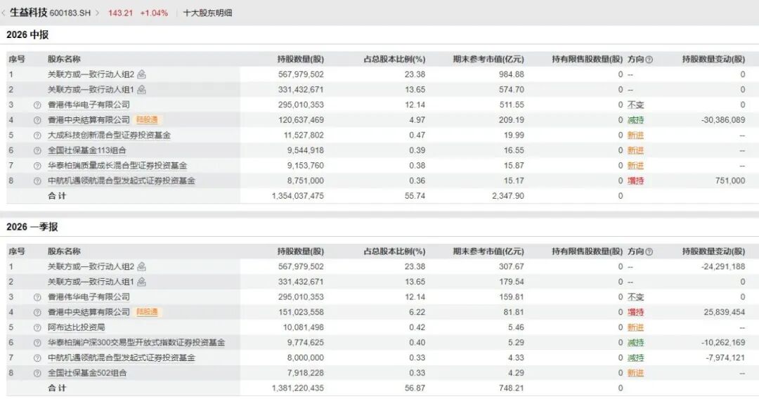 600183，上半年净利润同比增超130%！年内股价已翻倍，中东主权财富基金退出前十大股东
