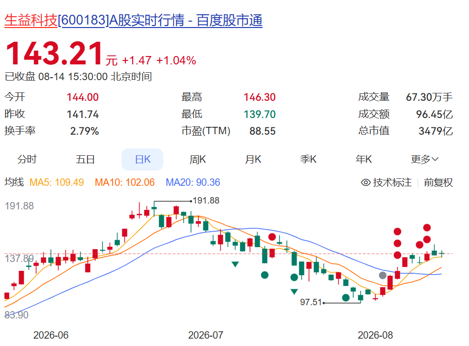 600183，上半年净利润同比增超130%！年内股价已翻倍，中东主权财富基金退出前十大股东