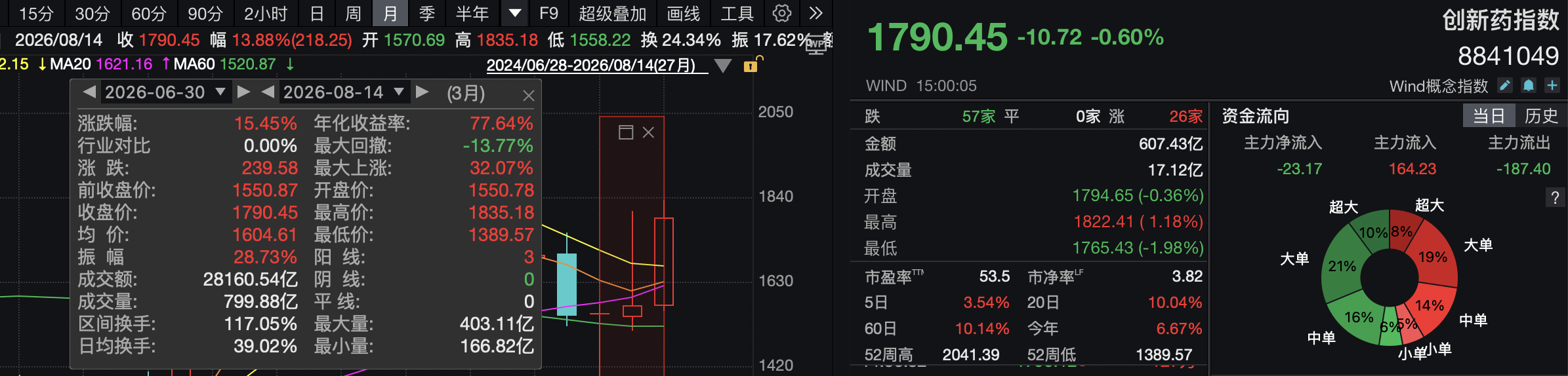 创新药低位大幅反弹后分化，持续性需商业化兑现“再证”