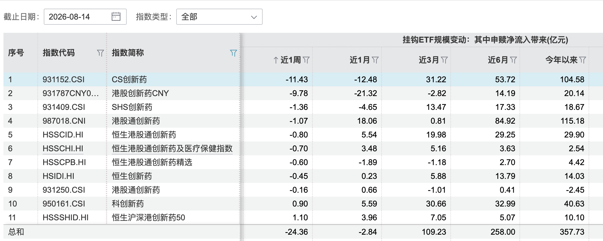 创新药低位大幅反弹后分化，持续性需商业化兑现“再证	”
