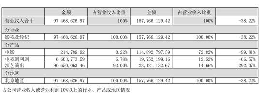 四连板熄火！“龙餐馆”概念炒作落幕，北京文化上半年再度亏损