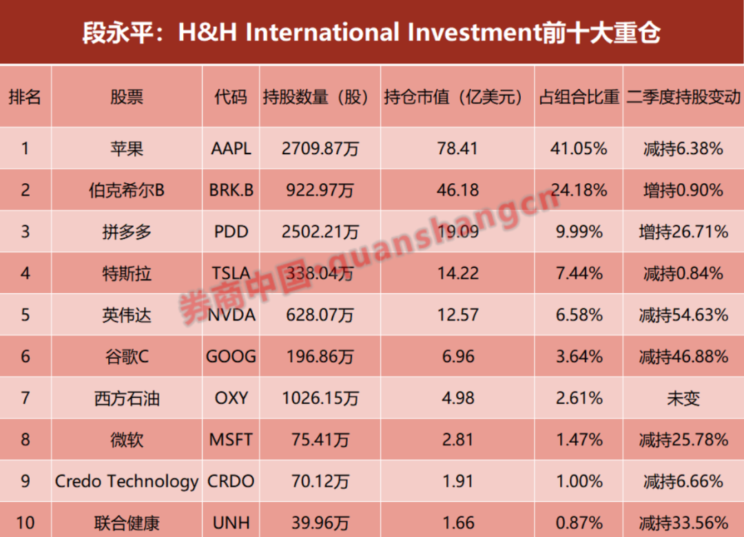 段永平1300亿调仓曝光，没有一个是A股？