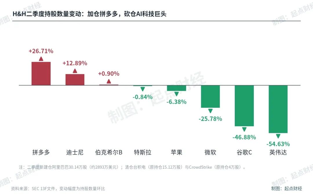段永平1300亿调仓曝光，没有一个是A股？