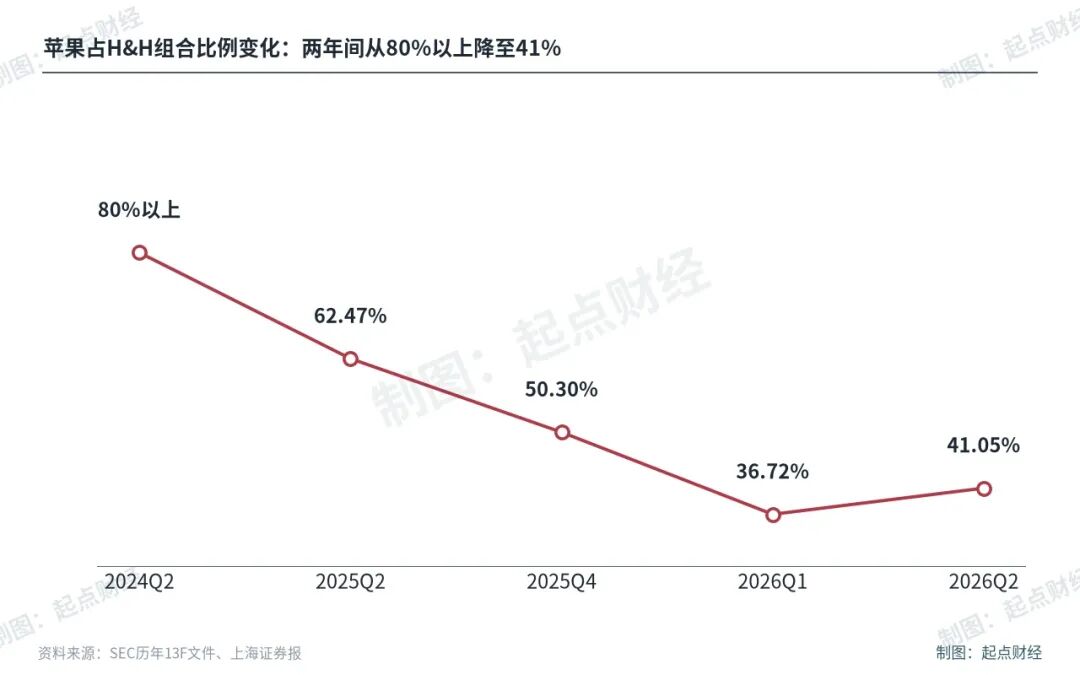 段永平1300亿调仓曝光，没有一个是A股？