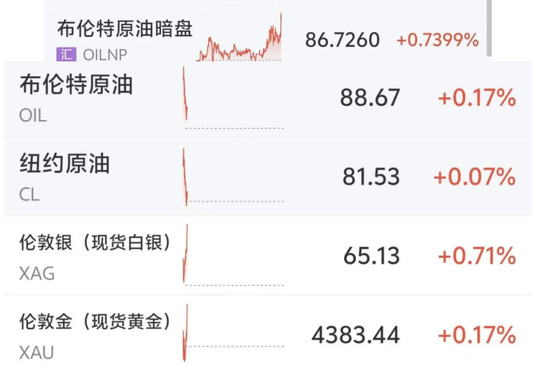 金银油价开盘集体拉升!伊朗禁止美军进入霍尔木兹海峡!俄空袭乌港口!特朗普:大幅缩减美韩军演规模