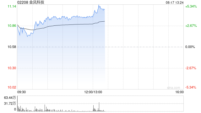 金风科技午前涨近4% 机构称公司风机盈利能力有望修复