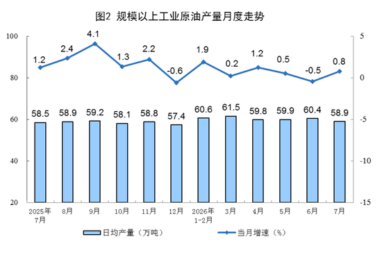国家统计局：7月份规模以上工业原煤生产同比下降，原油生产由降转增