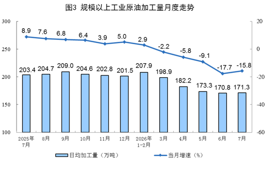 国家统计局：7月份规模以上工业原煤生产同比下降，原油生产由降转增