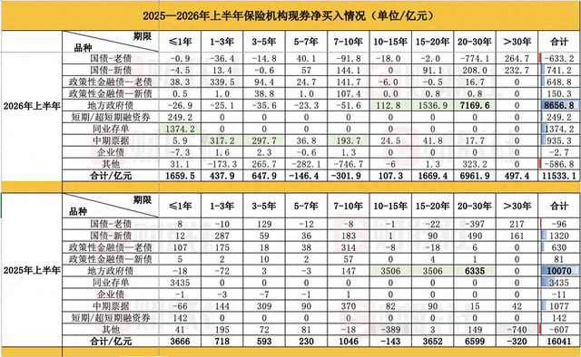 分红险崛起重塑险资配债棋局：超长债从抢筹到择时	，高息信用债升温