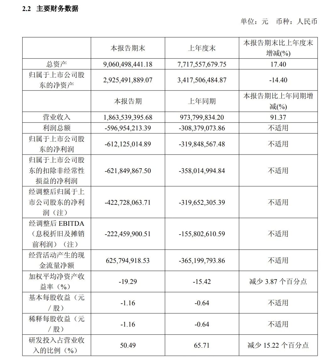 千亿芯片龙头，上半年净亏损6.12亿元