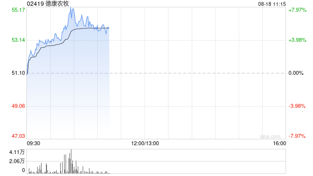 猪肉概念股早盘涨幅居前 德康农牧涨超7%中粮家佳康上涨5%