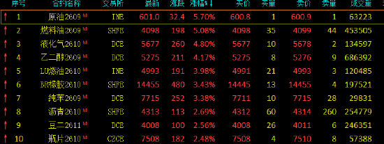 收评:国内期货主力合约涨多跌少 SC原油涨近6%