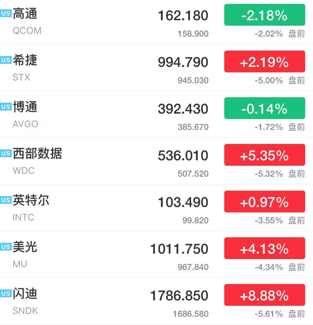 纳指期货跌超1%，存储巨头盘前跳水	，阿里巴巴涨超3%，一中概股5日猛涨近400%