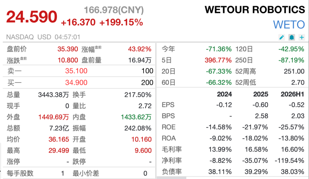 纳指期货跌超1%，存储巨头盘前跳水，阿里巴巴涨超3%	，一中概股5日猛涨近400%