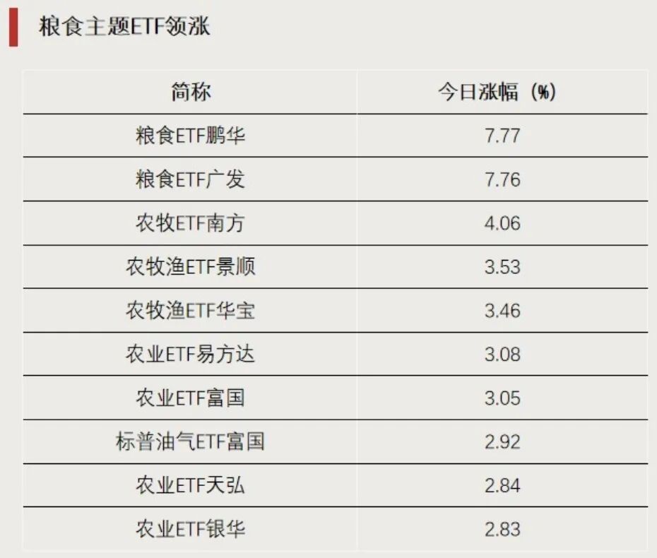 这一方向大涨，多只ETF涨超7%
