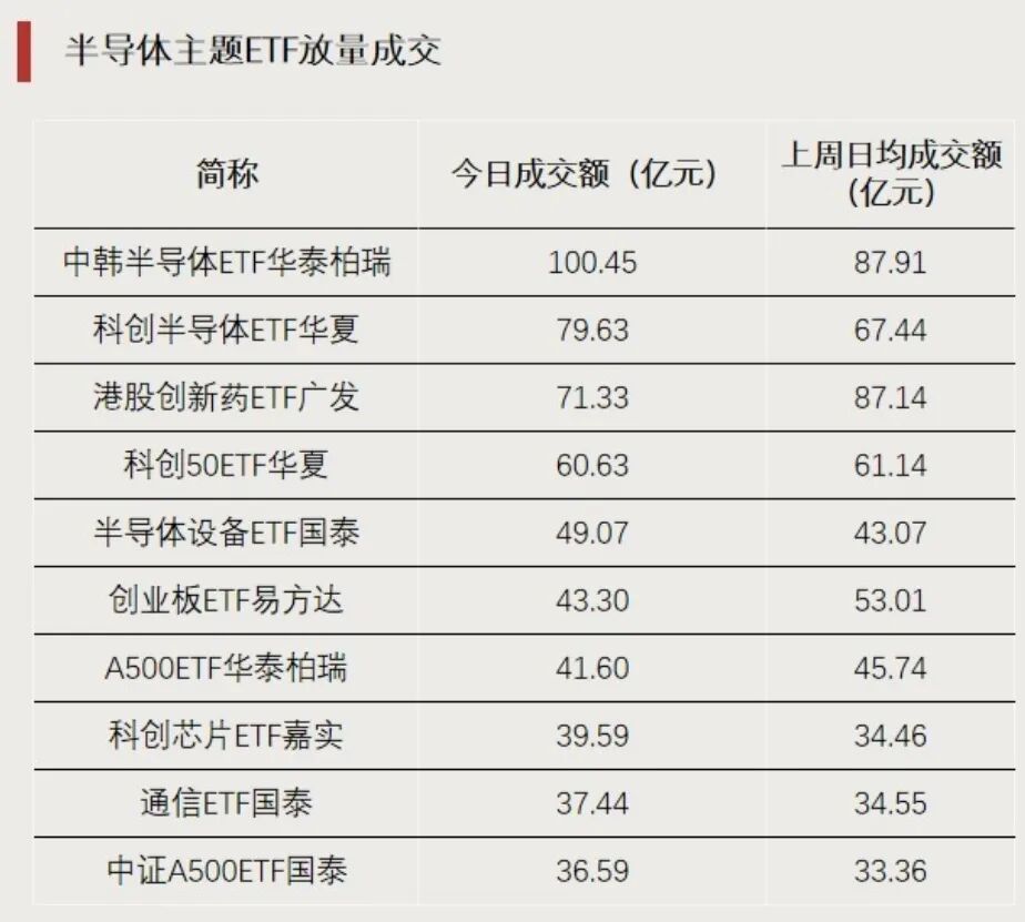 这一方向大涨	，多只ETF涨超7%
