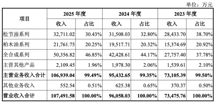 三年净利翻倍，全球巨头排队下单：格林生物的“气味经济学	”