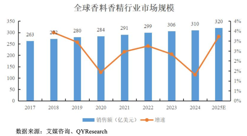 三年净利翻倍，全球巨头排队下单：格林生物的“气味经济学”