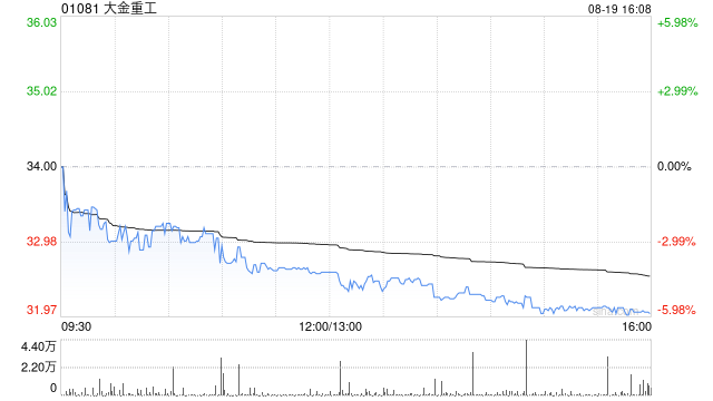 大金重工获FIL Limited增持23.93万股 每股作价约35.15港元