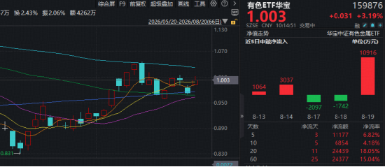 美国财政部为何出手“救债市”？有色金属为何率先反弹？黄金股显著领涨，赤峰黄金涨停！