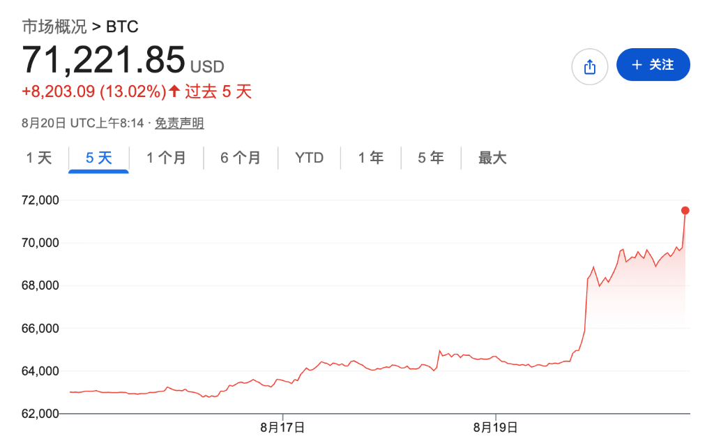 比特币单小时爆空逾10亿美元，创2021年来最大平仓潮