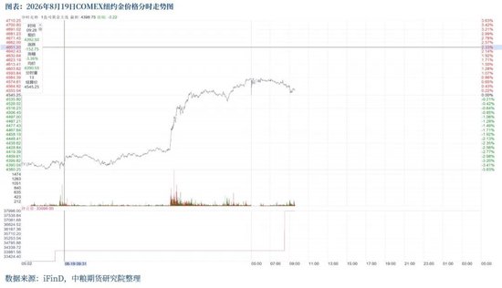【市场聚焦】黄金:长债压力主推夜盘拉升