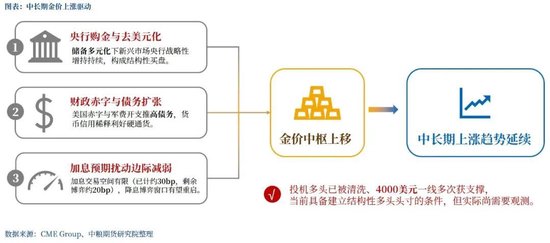 【市场聚焦】黄金:长债压力主推夜盘拉升