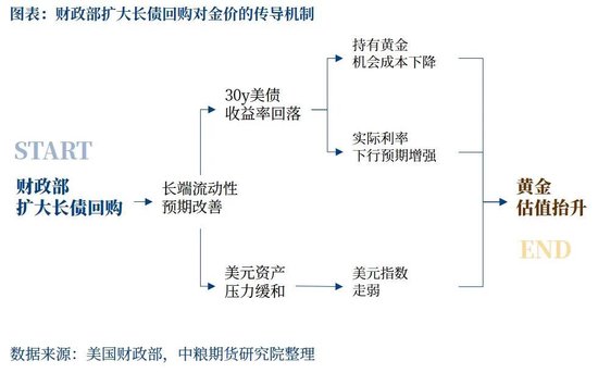 【市场聚焦】黄金:长债压力主推夜盘拉升
