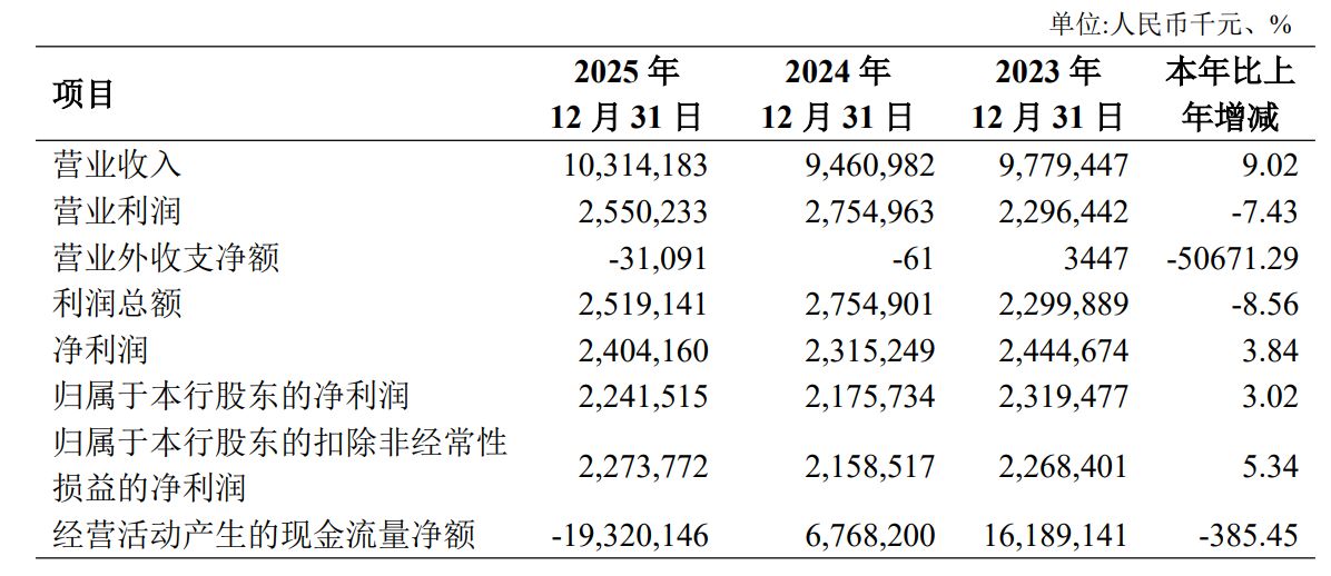 西北最大城商行长安银行“换帅”在即：“70后”李嘉辉获同意为行长人选，该行今年一季度业绩承压