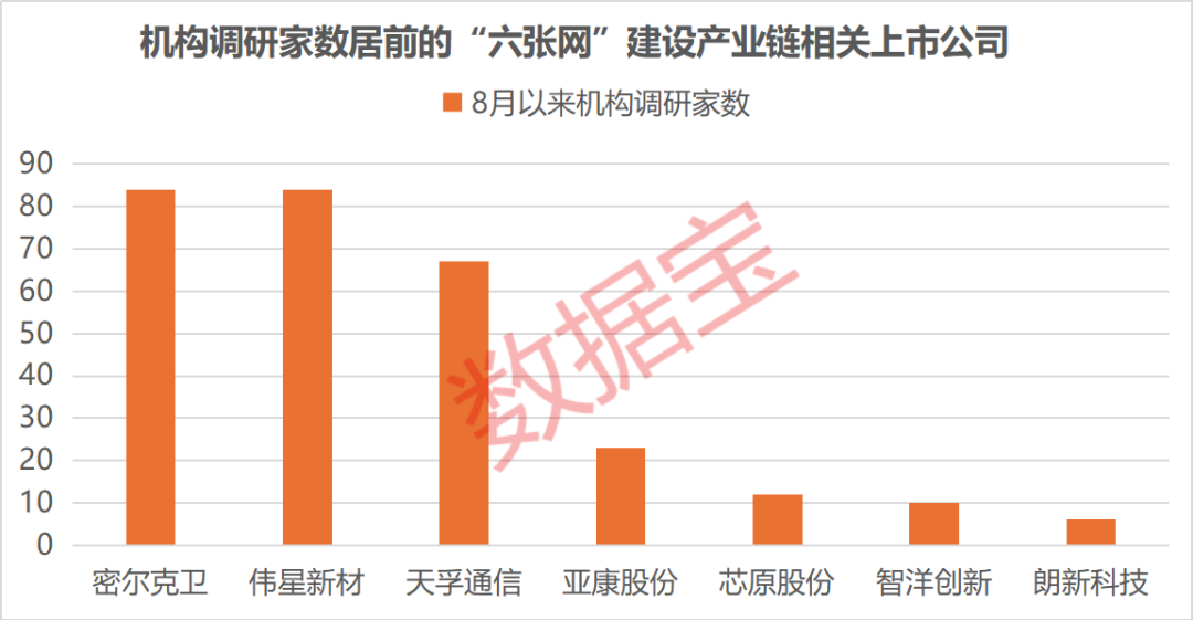“六张网”拉动投资效应显现	，上市公司积极布局抢抓机遇，3家获机构密集调研