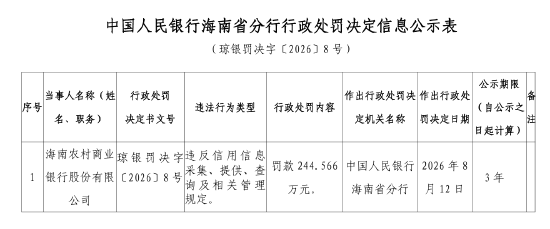 海南农商银行被罚244.566万元：违反信用信息采集、提供	、查询及相关管理规定