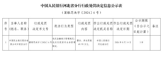 民生银行石家庄分行被罚69.91万元：违反金融统计管理规定、违反反假货币业务管理规定