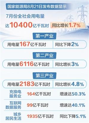 时报数说 | 7月全社会用电量再次突破万亿千瓦时 创历史新高