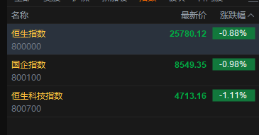 快讯：恒指低开0.88% 科指跌1.11% 科网股普跌 阿里巴巴跌超8%