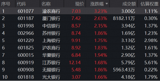 再现“跷跷板效应”，银行逆市走强	，中信银行历史新高！机构：平淡市抗跌品种