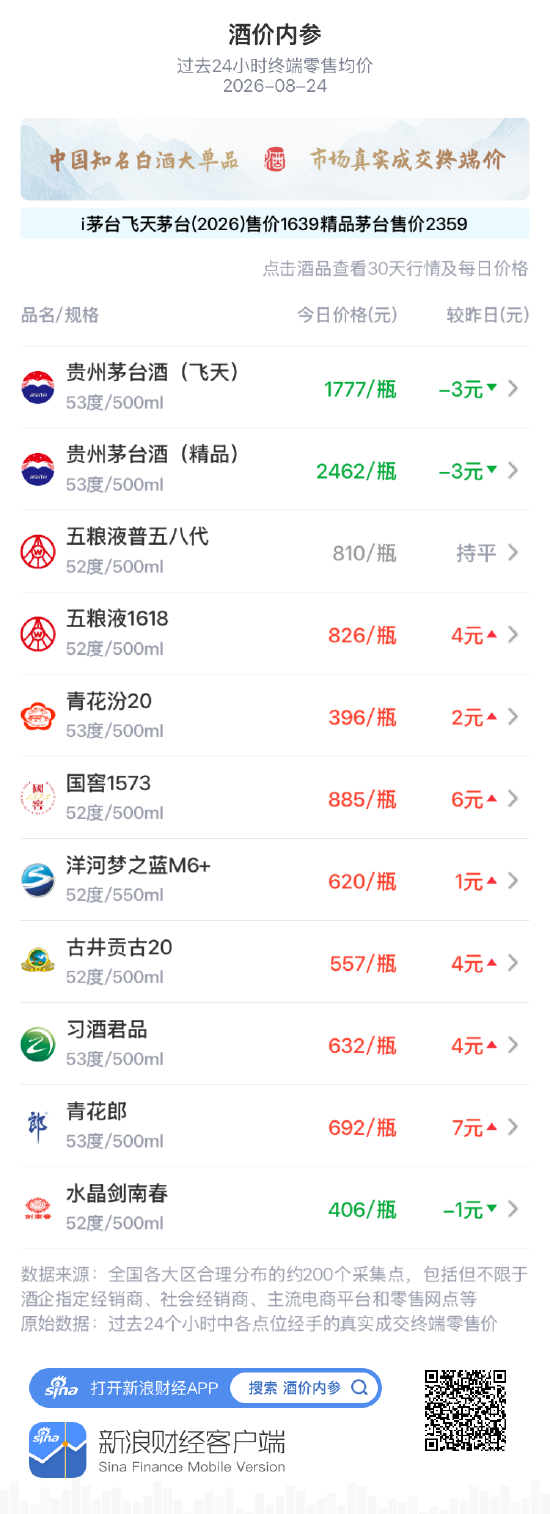洋河梦之蓝M6+小涨1元 四连阳再创近一个月新高